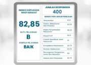 Laporan Hasil Survey Kepuasan Masayarakat (SKM) RSUD Pandega Pangandaran Semester I Tahun 2025