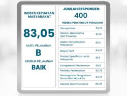 RSUD Pandega Pangandaran Raih Indeks Kepuasan Masyarakat 83,05, Masuk Kategori Baik